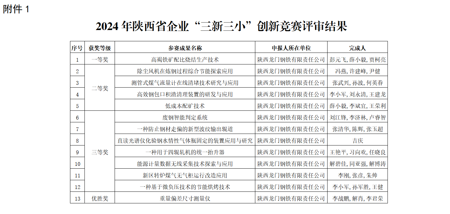 龍鋼公司多項成果榮獲陜西省企業(yè)“三新三小”創(chuàng)新競賽獎